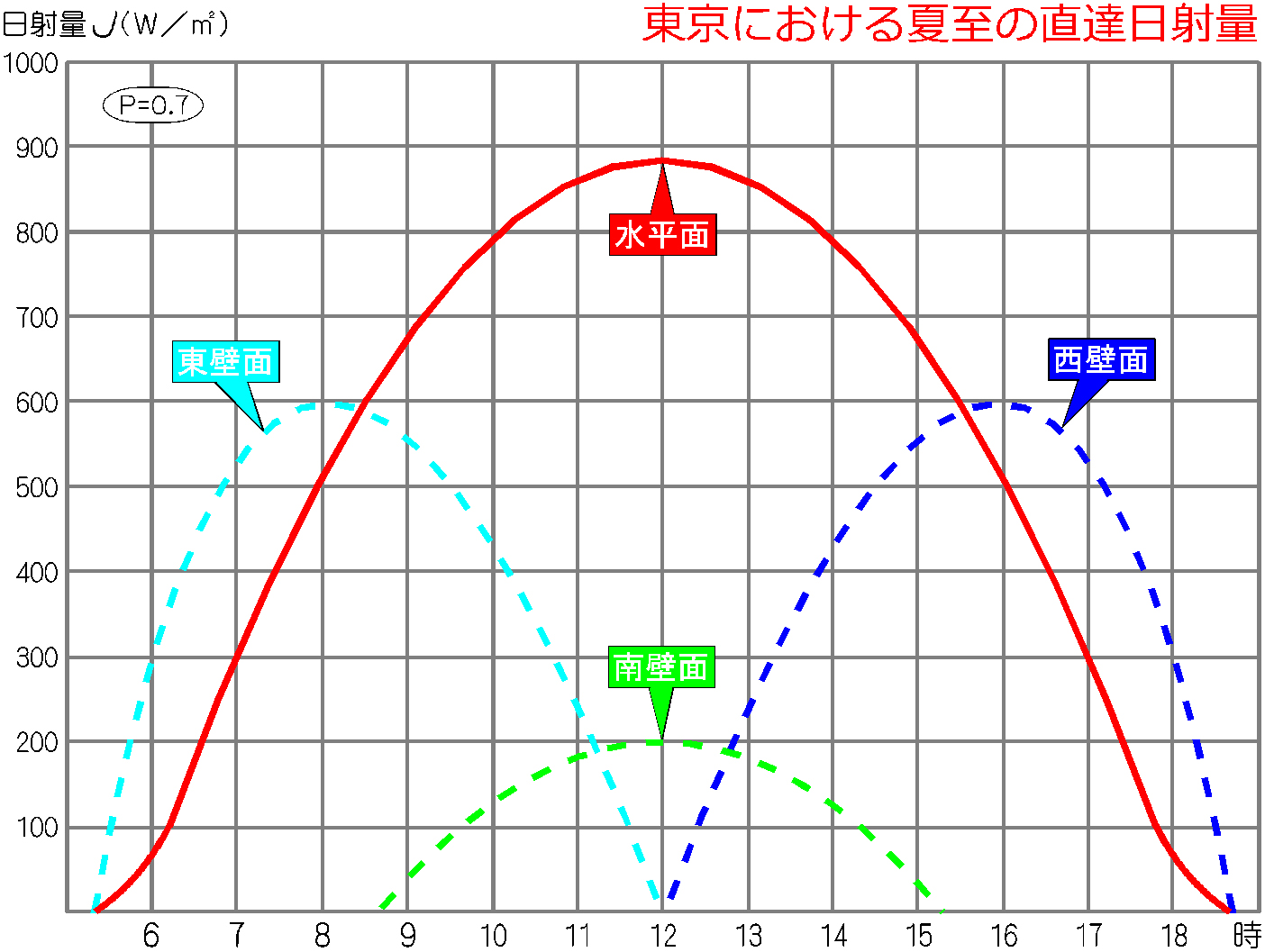 日射量